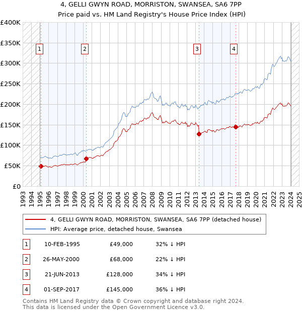 4, GELLI GWYN ROAD, MORRISTON, SWANSEA, SA6 7PP: Price paid vs HM Land Registry's House Price Index