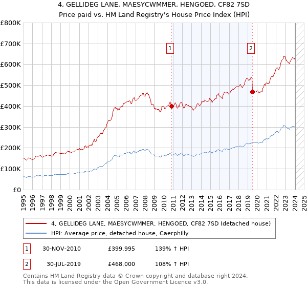4, GELLIDEG LANE, MAESYCWMMER, HENGOED, CF82 7SD: Price paid vs HM Land Registry's House Price Index