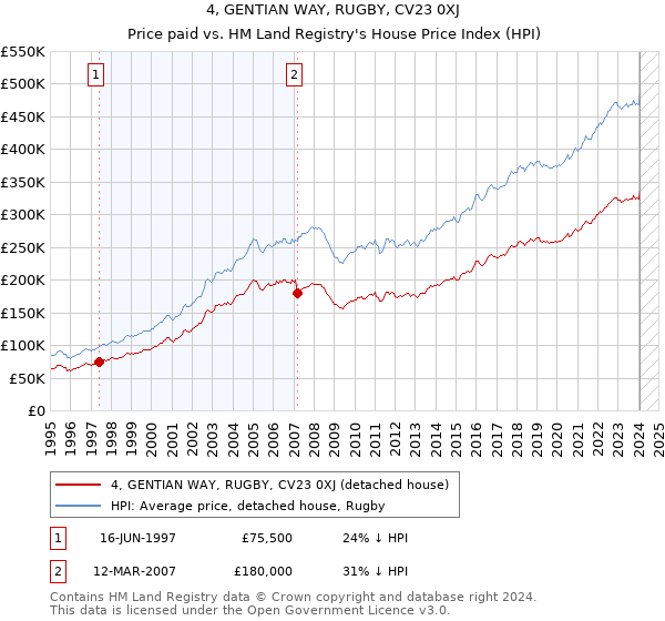 4, GENTIAN WAY, RUGBY, CV23 0XJ: Price paid vs HM Land Registry's House Price Index