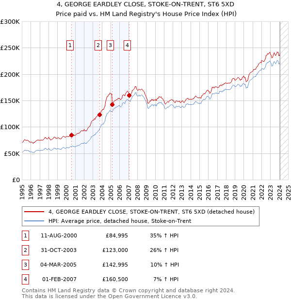 4, GEORGE EARDLEY CLOSE, STOKE-ON-TRENT, ST6 5XD: Price paid vs HM Land Registry's House Price Index