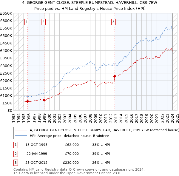 4, GEORGE GENT CLOSE, STEEPLE BUMPSTEAD, HAVERHILL, CB9 7EW: Price paid vs HM Land Registry's House Price Index