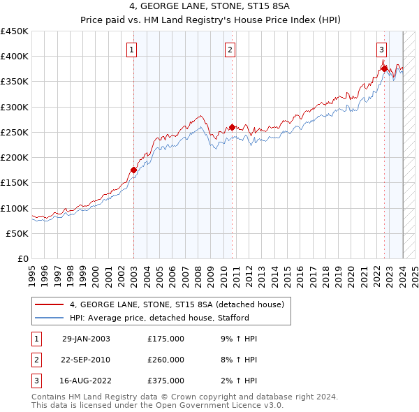 4, GEORGE LANE, STONE, ST15 8SA: Price paid vs HM Land Registry's House Price Index