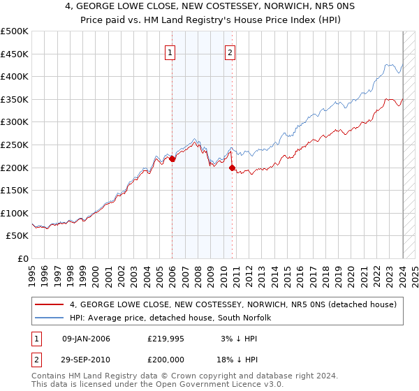 4, GEORGE LOWE CLOSE, NEW COSTESSEY, NORWICH, NR5 0NS: Price paid vs HM Land Registry's House Price Index