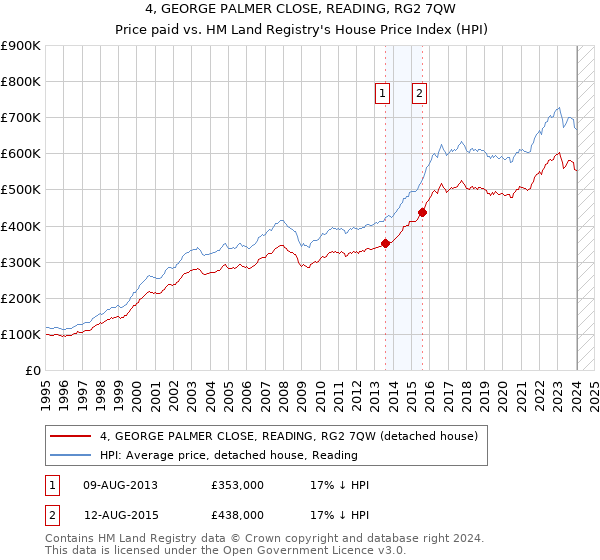 4, GEORGE PALMER CLOSE, READING, RG2 7QW: Price paid vs HM Land Registry's House Price Index