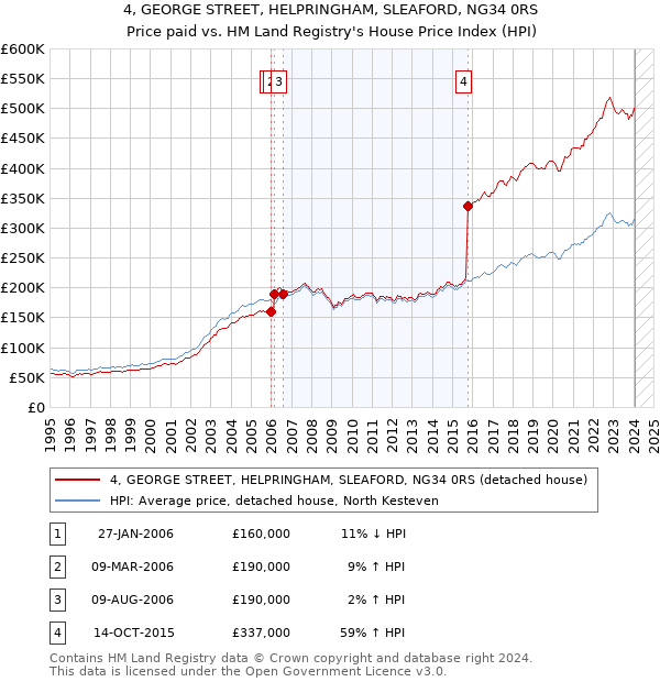 4, GEORGE STREET, HELPRINGHAM, SLEAFORD, NG34 0RS: Price paid vs HM Land Registry's House Price Index