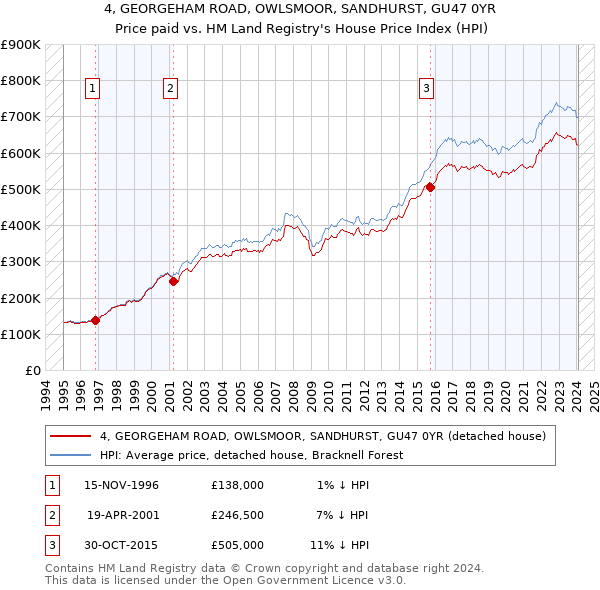 4, GEORGEHAM ROAD, OWLSMOOR, SANDHURST, GU47 0YR: Price paid vs HM Land Registry's House Price Index
