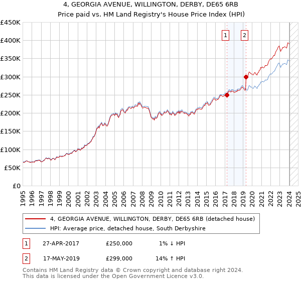 4, GEORGIA AVENUE, WILLINGTON, DERBY, DE65 6RB: Price paid vs HM Land Registry's House Price Index