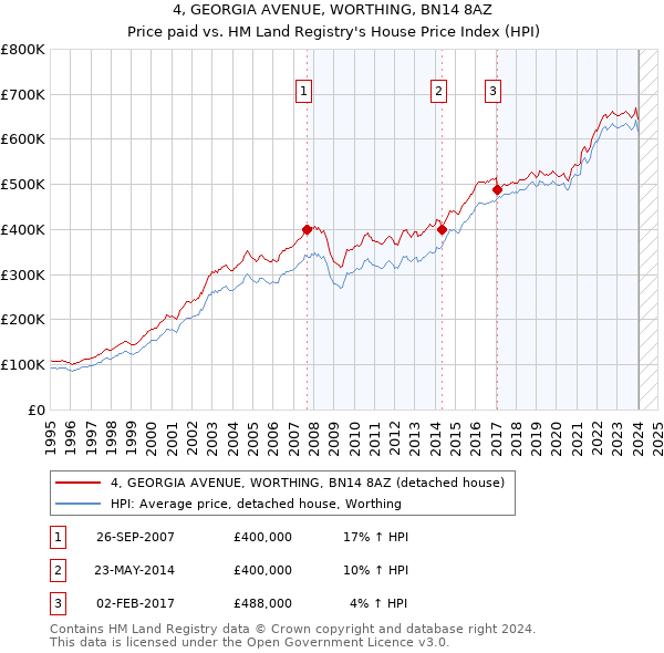 4, GEORGIA AVENUE, WORTHING, BN14 8AZ: Price paid vs HM Land Registry's House Price Index