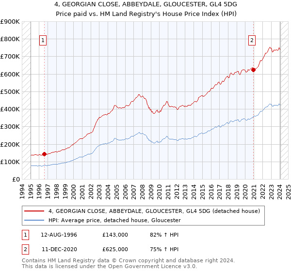 4, GEORGIAN CLOSE, ABBEYDALE, GLOUCESTER, GL4 5DG: Price paid vs HM Land Registry's House Price Index