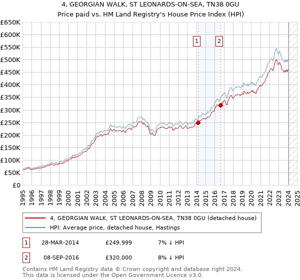4, GEORGIAN WALK, ST LEONARDS-ON-SEA, TN38 0GU: Price paid vs HM Land Registry's House Price Index