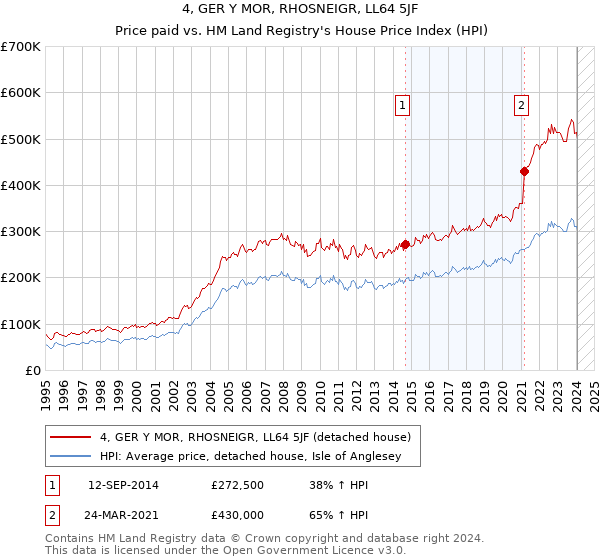 4, GER Y MOR, RHOSNEIGR, LL64 5JF: Price paid vs HM Land Registry's House Price Index
