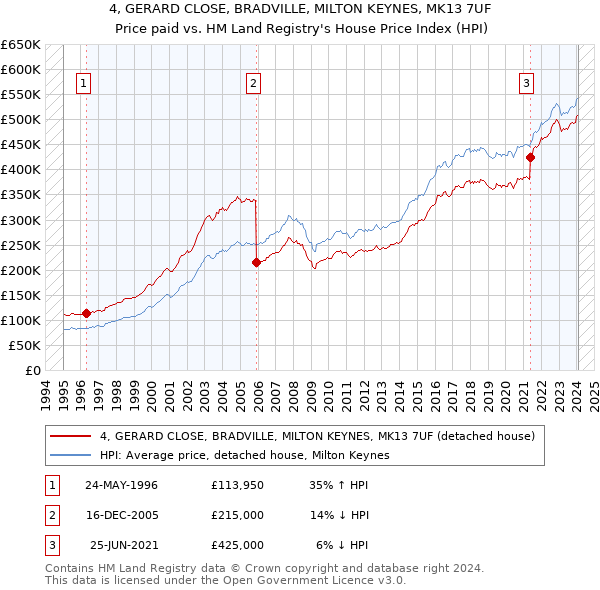 4, GERARD CLOSE, BRADVILLE, MILTON KEYNES, MK13 7UF: Price paid vs HM Land Registry's House Price Index