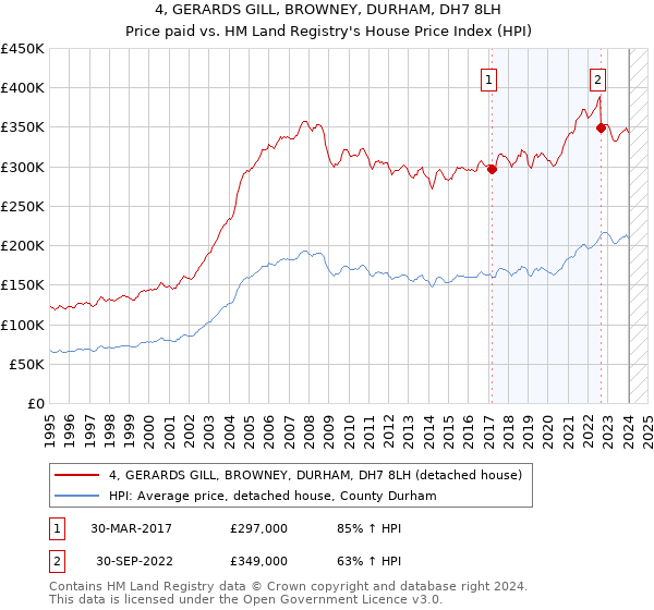 4, GERARDS GILL, BROWNEY, DURHAM, DH7 8LH: Price paid vs HM Land Registry's House Price Index