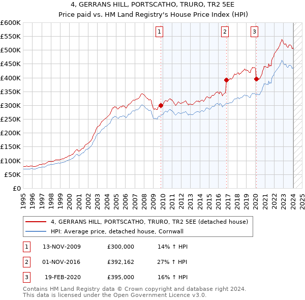4, GERRANS HILL, PORTSCATHO, TRURO, TR2 5EE: Price paid vs HM Land Registry's House Price Index
