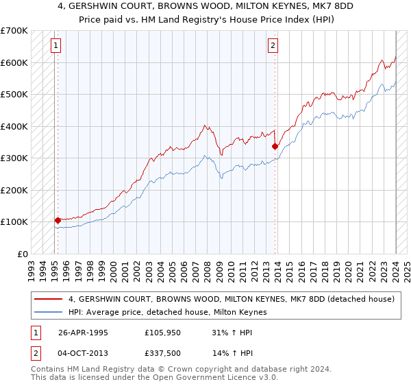 4, GERSHWIN COURT, BROWNS WOOD, MILTON KEYNES, MK7 8DD: Price paid vs HM Land Registry's House Price Index