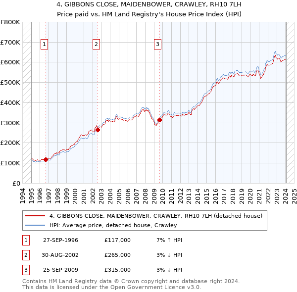 4, GIBBONS CLOSE, MAIDENBOWER, CRAWLEY, RH10 7LH: Price paid vs HM Land Registry's House Price Index