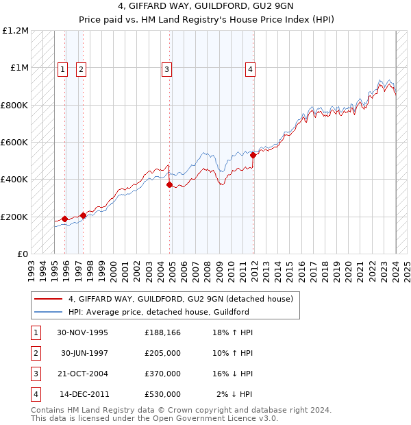 4, GIFFARD WAY, GUILDFORD, GU2 9GN: Price paid vs HM Land Registry's House Price Index