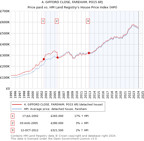 4, GIFFORD CLOSE, FAREHAM, PO15 6PJ: Price paid vs HM Land Registry's House Price Index