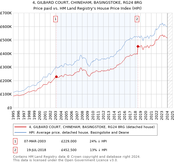 4, GILBARD COURT, CHINEHAM, BASINGSTOKE, RG24 8RG: Price paid vs HM Land Registry's House Price Index