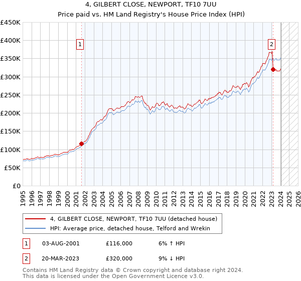 4, GILBERT CLOSE, NEWPORT, TF10 7UU: Price paid vs HM Land Registry's House Price Index