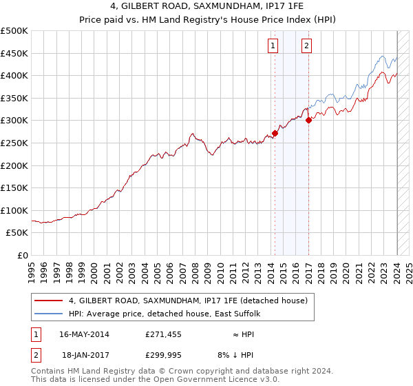 4, GILBERT ROAD, SAXMUNDHAM, IP17 1FE: Price paid vs HM Land Registry's House Price Index