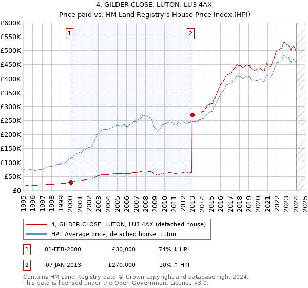 4, GILDER CLOSE, LUTON, LU3 4AX: Price paid vs HM Land Registry's House Price Index