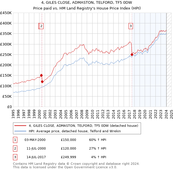 4, GILES CLOSE, ADMASTON, TELFORD, TF5 0DW: Price paid vs HM Land Registry's House Price Index
