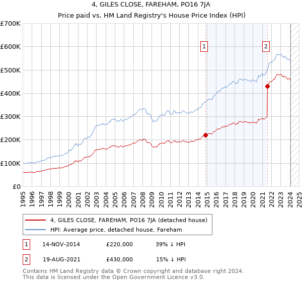 4, GILES CLOSE, FAREHAM, PO16 7JA: Price paid vs HM Land Registry's House Price Index