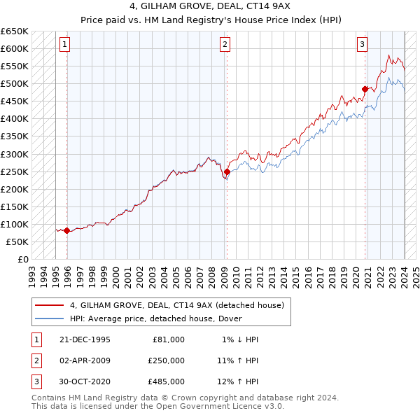 4, GILHAM GROVE, DEAL, CT14 9AX: Price paid vs HM Land Registry's House Price Index