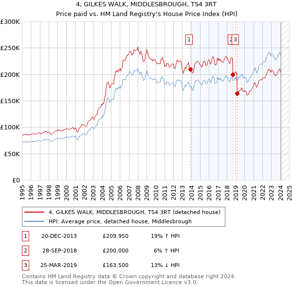 4, GILKES WALK, MIDDLESBROUGH, TS4 3RT: Price paid vs HM Land Registry's House Price Index