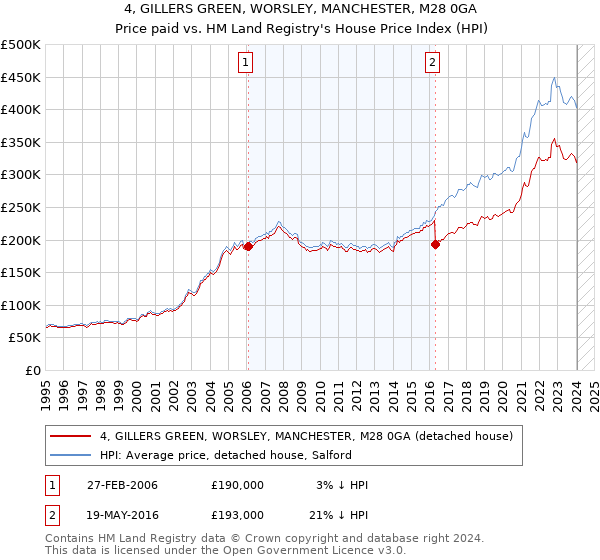 4, GILLERS GREEN, WORSLEY, MANCHESTER, M28 0GA: Price paid vs HM Land Registry's House Price Index