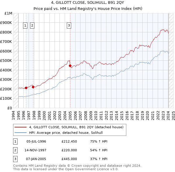 4, GILLOTT CLOSE, SOLIHULL, B91 2QY: Price paid vs HM Land Registry's House Price Index