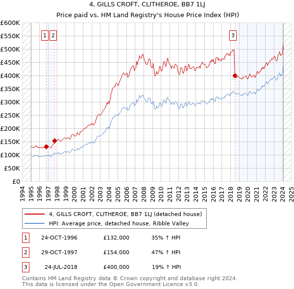 4, GILLS CROFT, CLITHEROE, BB7 1LJ: Price paid vs HM Land Registry's House Price Index