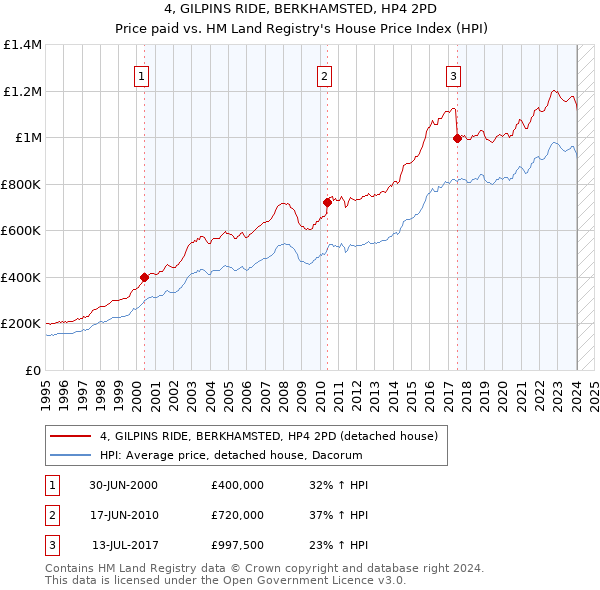 4, GILPINS RIDE, BERKHAMSTED, HP4 2PD: Price paid vs HM Land Registry's House Price Index