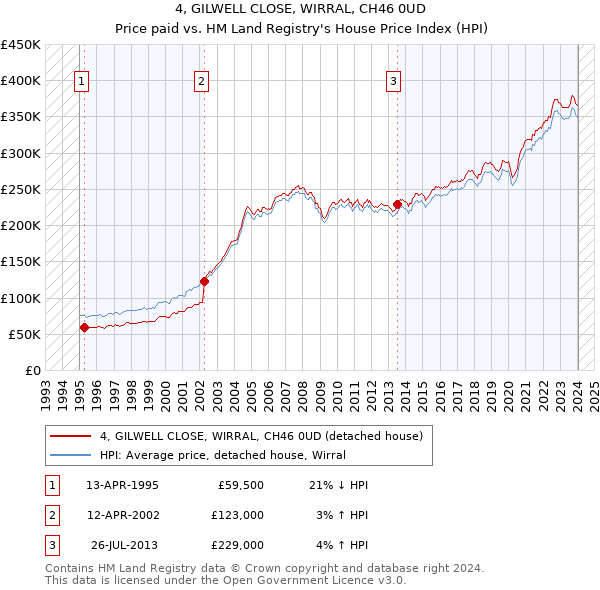 4, GILWELL CLOSE, WIRRAL, CH46 0UD: Price paid vs HM Land Registry's House Price Index
