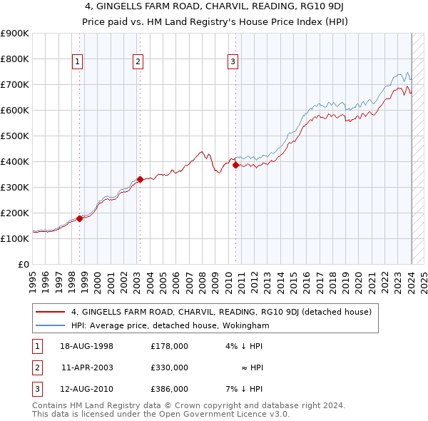 4, GINGELLS FARM ROAD, CHARVIL, READING, RG10 9DJ: Price paid vs HM Land Registry's House Price Index