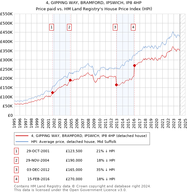 4, GIPPING WAY, BRAMFORD, IPSWICH, IP8 4HP: Price paid vs HM Land Registry's House Price Index