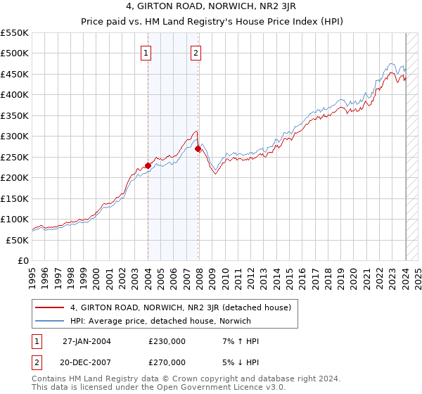 4, GIRTON ROAD, NORWICH, NR2 3JR: Price paid vs HM Land Registry's House Price Index