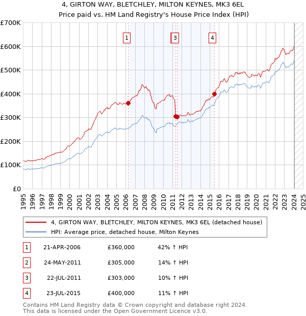 4, GIRTON WAY, BLETCHLEY, MILTON KEYNES, MK3 6EL: Price paid vs HM Land Registry's House Price Index
