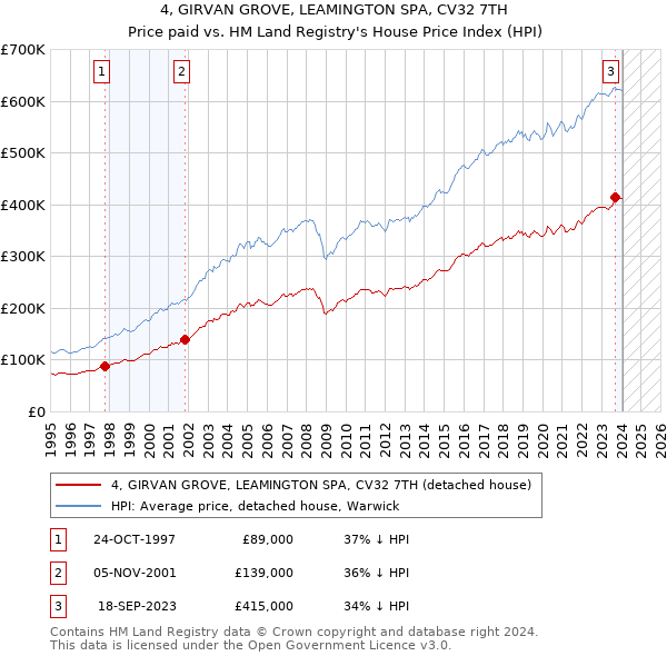 4, GIRVAN GROVE, LEAMINGTON SPA, CV32 7TH: Price paid vs HM Land Registry's House Price Index