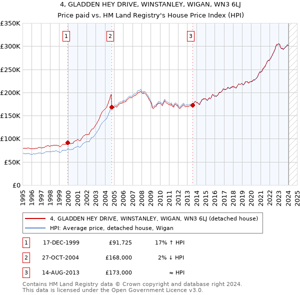 4, GLADDEN HEY DRIVE, WINSTANLEY, WIGAN, WN3 6LJ: Price paid vs HM Land Registry's House Price Index