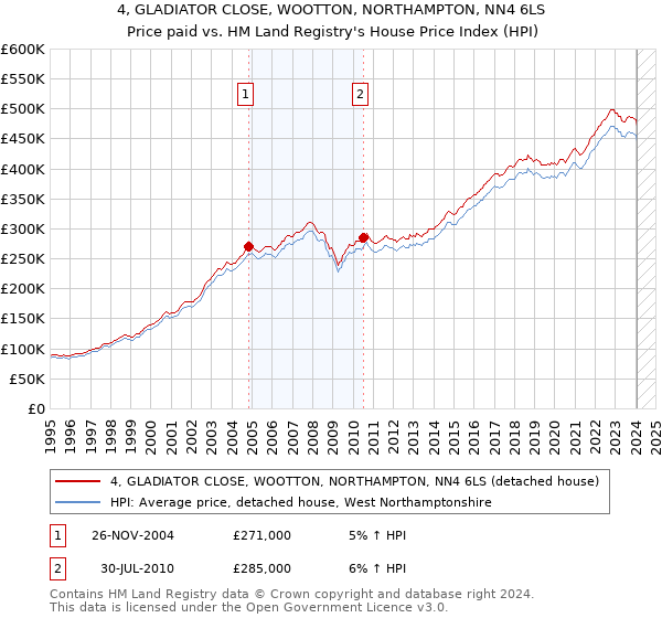 4, GLADIATOR CLOSE, WOOTTON, NORTHAMPTON, NN4 6LS: Price paid vs HM Land Registry's House Price Index