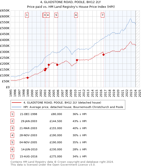 4, GLADSTONE ROAD, POOLE, BH12 2LY: Price paid vs HM Land Registry's House Price Index