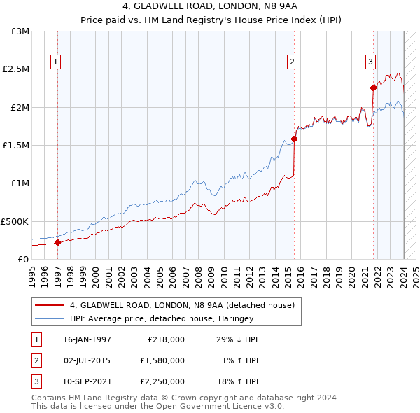 4, GLADWELL ROAD, LONDON, N8 9AA: Price paid vs HM Land Registry's House Price Index