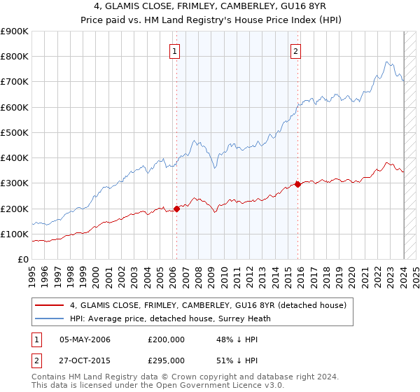 4, GLAMIS CLOSE, FRIMLEY, CAMBERLEY, GU16 8YR: Price paid vs HM Land Registry's House Price Index