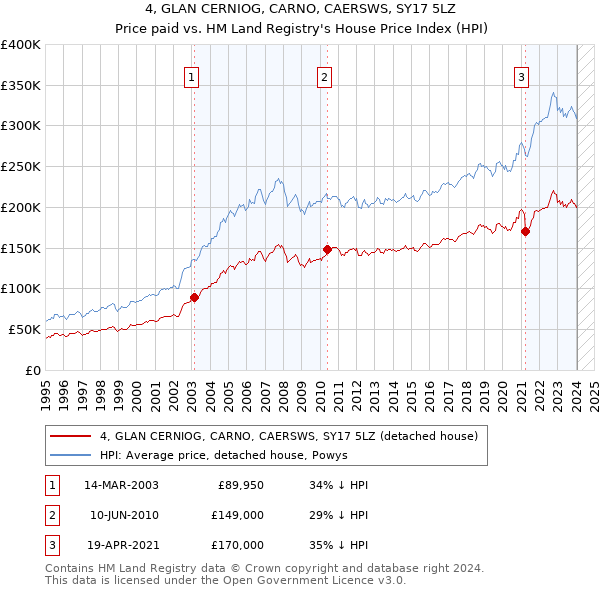 4, GLAN CERNIOG, CARNO, CAERSWS, SY17 5LZ: Price paid vs HM Land Registry's House Price Index