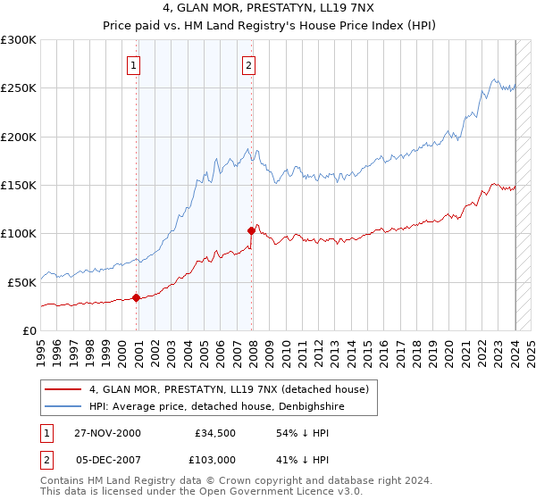 4, GLAN MOR, PRESTATYN, LL19 7NX: Price paid vs HM Land Registry's House Price Index