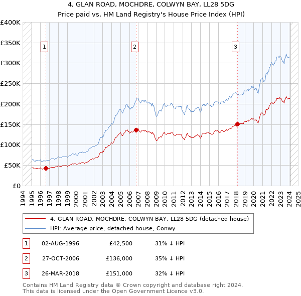 4, GLAN ROAD, MOCHDRE, COLWYN BAY, LL28 5DG: Price paid vs HM Land Registry's House Price Index