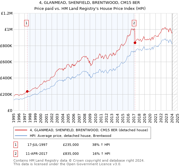 4, GLANMEAD, SHENFIELD, BRENTWOOD, CM15 8ER: Price paid vs HM Land Registry's House Price Index