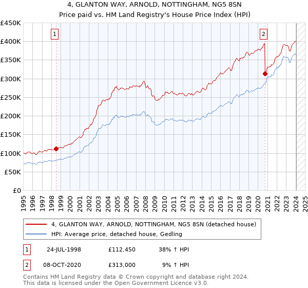 4, GLANTON WAY, ARNOLD, NOTTINGHAM, NG5 8SN: Price paid vs HM Land Registry's House Price Index